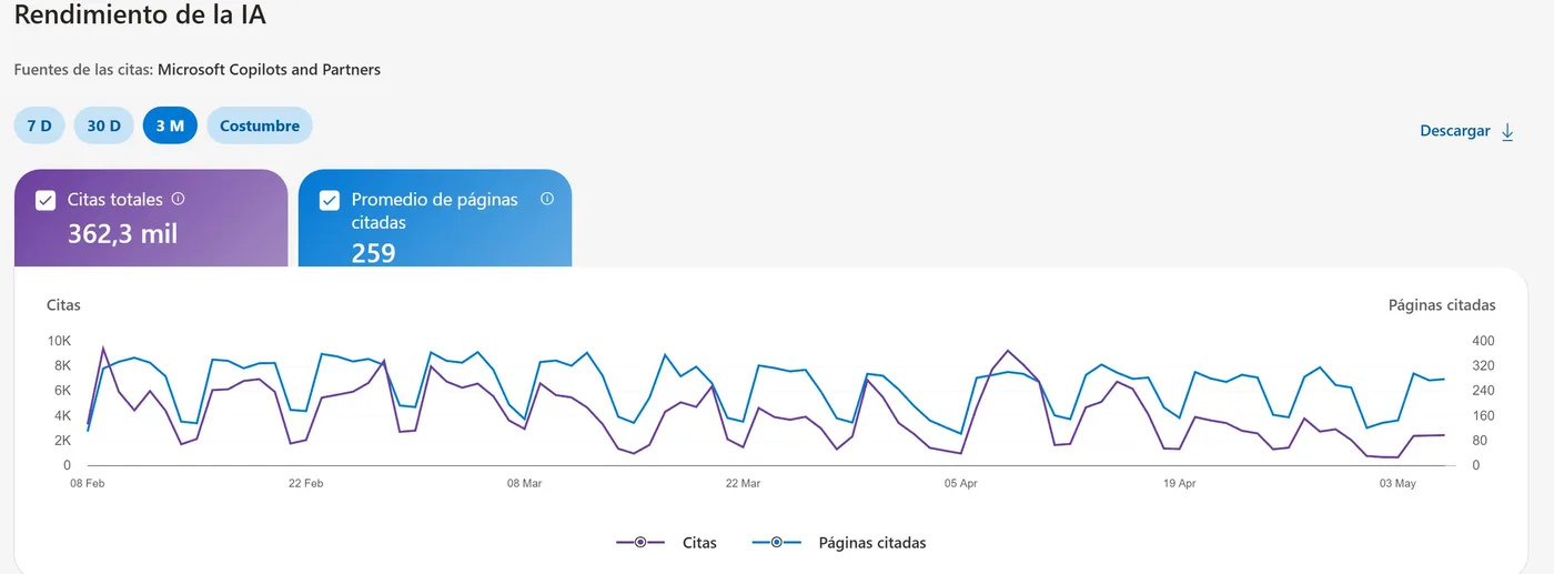 Rendimiento de IA en Bing: 362.300 citas en Microsoft Copilot y partners en 4 meses