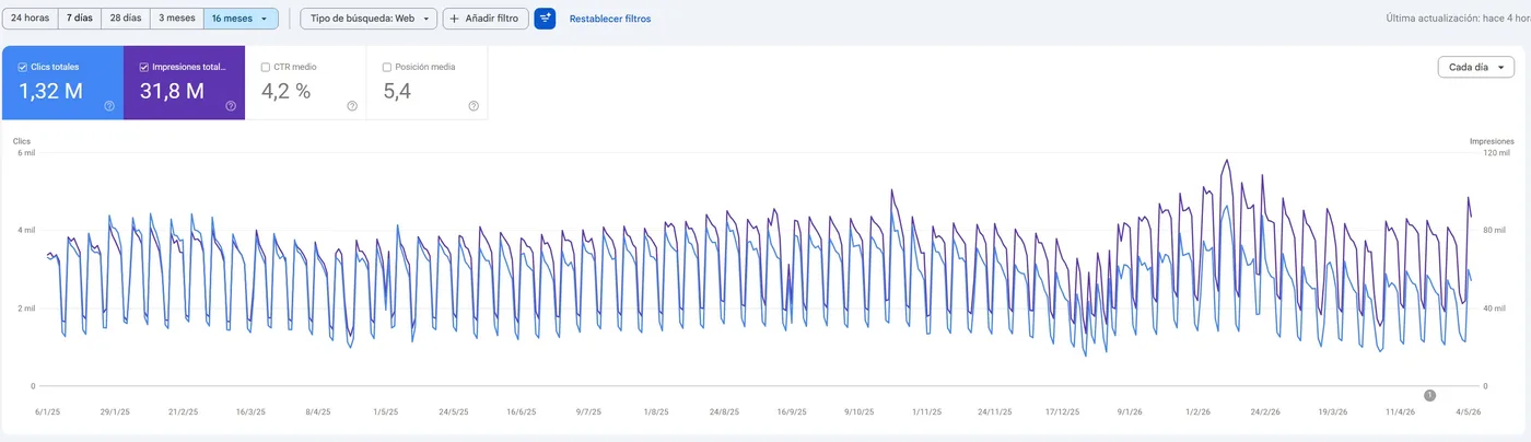 Google Search Console: 1,32 M de clics y 31,8 M de impresiones en 16 meses en un portal propio