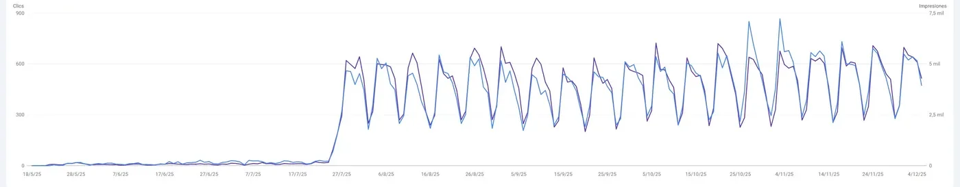 Gráfico de Search Console de un portal propio: los clics pasan de casi cero a unos 600 diarios a finales de julio de 2025