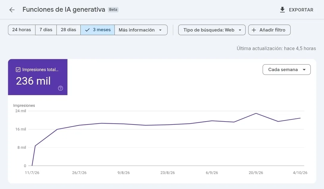 Google Search Console, informe Funciones de IA generativa: 236.000 impresiones en 4 meses en un portal propio
