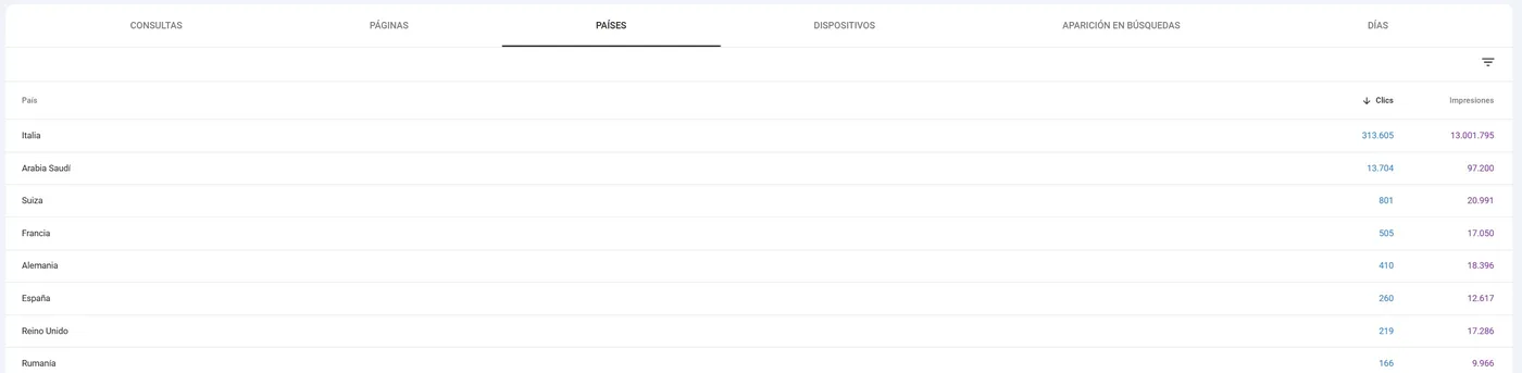 Google Search Console: clics por país, Italia y Europa